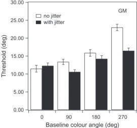 Fig. 7. Effect of baseline angle jitter on DCDTs for one subject and four baseline color angles