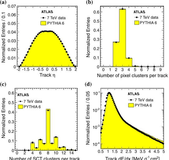 Fig. 2 Comparison between data (black dots) and MC simulation (histogram) for a track η, b number of pixel clusters assigned to the track, c
