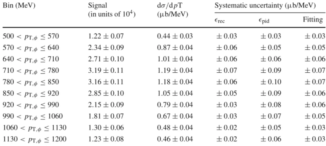 Table 1 The fitted number of