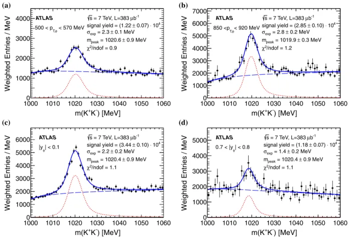 Fig. 3 Examples of invariant K + K − mass distributions in the data (dots) compared to results of the fits (solid lines), as described in the text, for a the lowest p T ,φ bin, b one of the middle p T ,φ bins, c the most