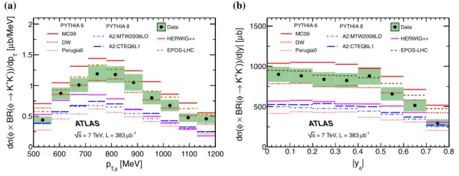 Fig. 4 The φ(1020) × BR (φ → K + K − ) cross section in the fiducial region, with 500 < p T ,φ < 1200 MeV, |y φ | < 0.8, p T ,K > 230 MeV and kaon momentum p K < 800 MeV, as a function of p T ,φ (left) and