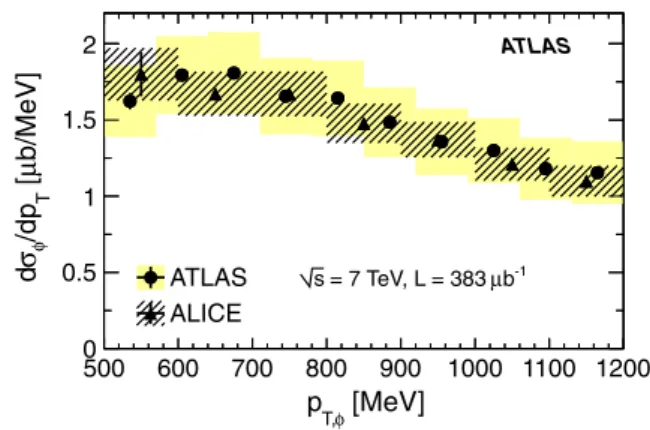 Fig. 5 The φ(1020)-meson cross section as a function of p T ,φ , extrap- extrap-olated using PYTHIA 6 to the kinematic region with 500 < p T ,φ < 1200 MeV and |y φ | < 0.5, is compared to the measurement by the ALICE Collaboration [ 3 ]