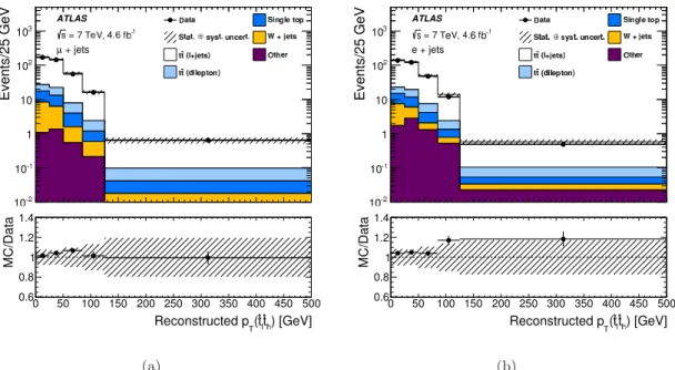 Figure 5. The reconstructed p T for the system of pseudo-top-quark pairs ˆ t l t ˆ h in comparison to the