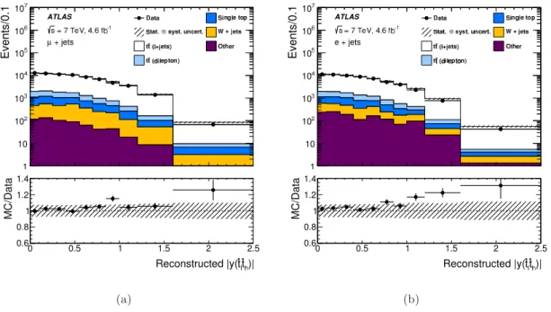 Figure 6. The reconstructed rapidity for the pseudo-top-quark system ˆ t l t ˆ h in comparison to the