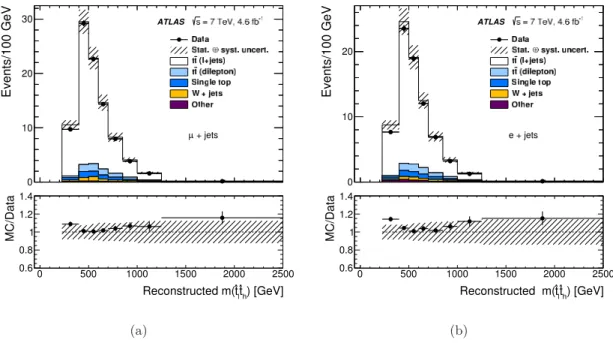 Figure 7. The reconstructed m(ˆ t l t ˆ h ) for the pseudo-top-quark system ˆ t l ˆ t h in the muon (a) and