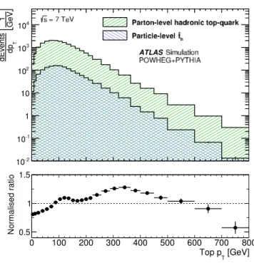 Figure 1. Simulated event distribution of the parton-level top-quark p T distribution for all