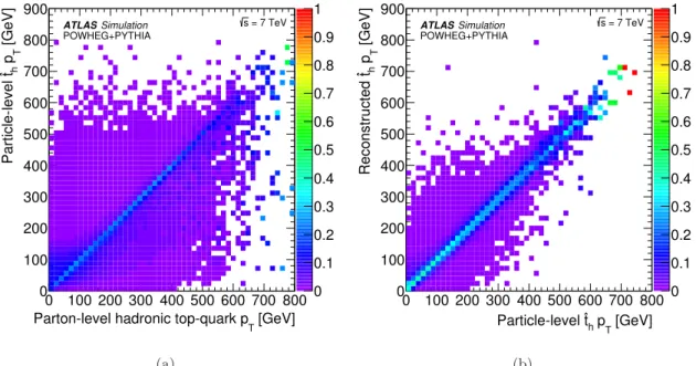 Figure 2. (a) Monte Carlo study using the nominal powheg+pythia MC sample showing the correlation between the parton-level top-quark p T and the particle-level hadronic 