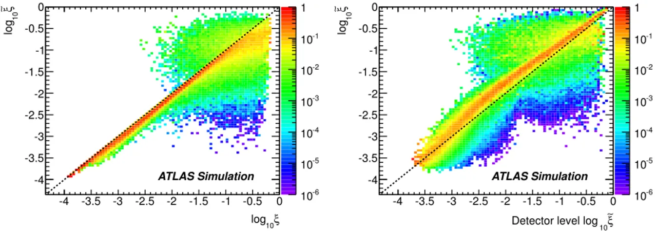 Fig. 2. (a) Particle-level correlation between the ξ variable extracted from the diffractively scattered proton and ˜ξ calculated from particles selected as deﬁned in the text, using the PYTHIA8 SD MC model