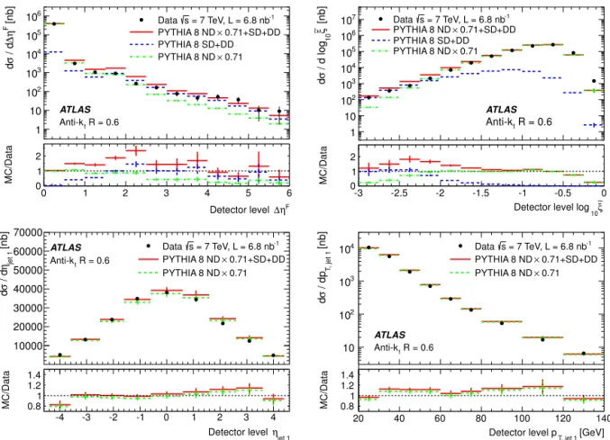 Fig. 3. Comparisons of dijet cross sections from uncorrected data with a combination of PYTHIA8 diffractive and non-diffractive contributions at detector level based on jets found by the anti-k t algorithm with R = 0 