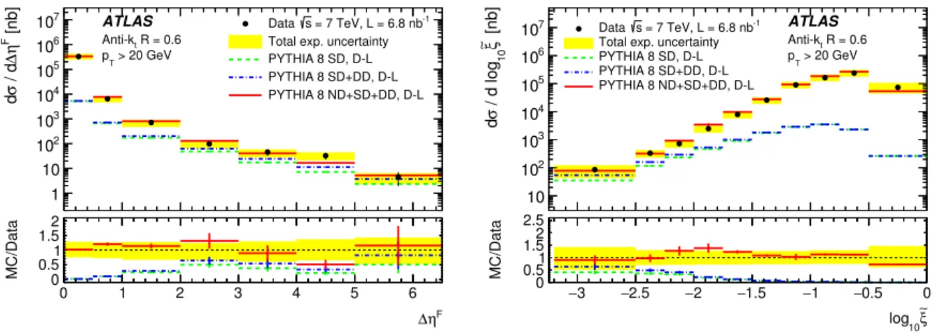 Fig. 4. The differential dijet cross sections in (a)  η F and (b) ˜ξ , compared with the particle-level PYTHIA8 model of the SD, sum of diffractive components SD and DD, and sum of all three ND, SD and DD components