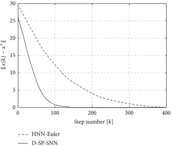 Figure 12: Evolutions of the norm of the difference between the state vector and equilibrium point in Example 9 for pattern 2 (