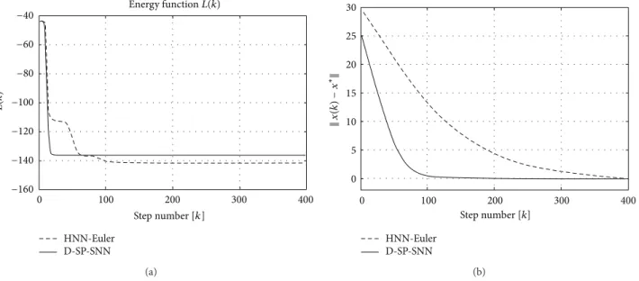 Figure 14: Evolution of (a) Lyapunov function and (b) norm of the difference between the state vector and equilibrium point in Example 9 for pattern 3 (