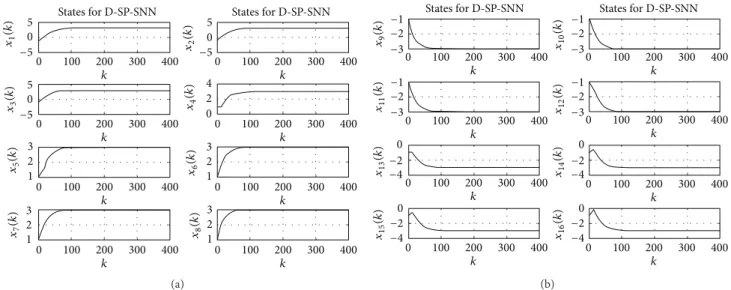 Figure 3: Typical plot for evolutions of states (a) 1 to 8 and (b) 9 to 16 in Example 8 by the D-SP-SNN.