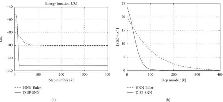 Figure 7: Evolution of (a) Lyapunov function in ( 37 ) and (b) norm of the difference between the state vector and equilibrium point in