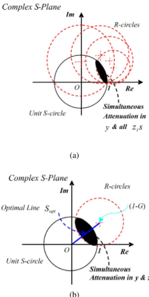 Fig. 1. Geometry of S and R revealing fundamental per- per-formance limitation at a discrete frequency.