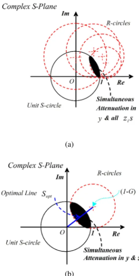 Fig. 1. Geometry of S and R revealing fundamental per- per-formance limitation at a discrete frequency.