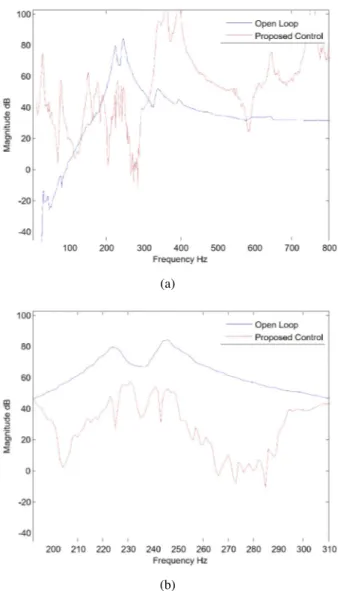 Fig. 7. (a) optimal controller performance for blade re- re-sponse to excitation; (b) magnified view over  fre-quency band [240, 280] Hz