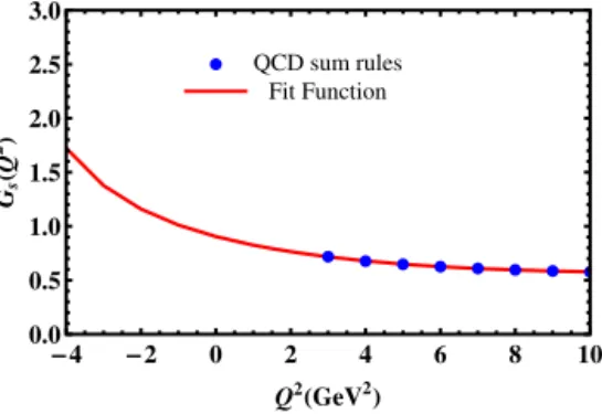 Fig. 4. The sum rule prediction and fit function for the strong coupling G s (Q 2 ) .