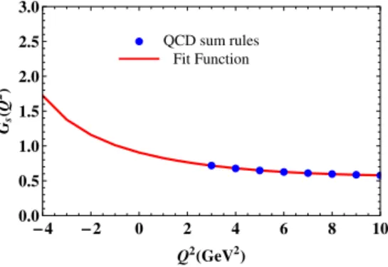 Fig. 4. The sum rule prediction and fit function for the strong coupling G s (Q 2 ) .
