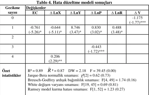 Tablo 4. Hata düzeltme modeli sonuçları 