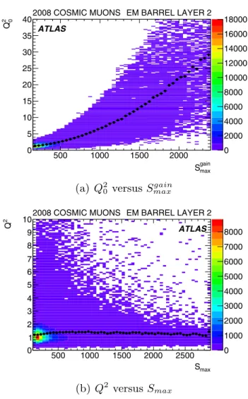 Figure 7 (a) presents the variation of Q 2 0 with S max gain for layer 2 of the barrel