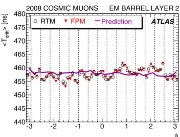 Fig. 12 2D map of Tdrift in (η, φ) for layer 3. The empty bins corre- corre-spond to sectors with non nominal HV