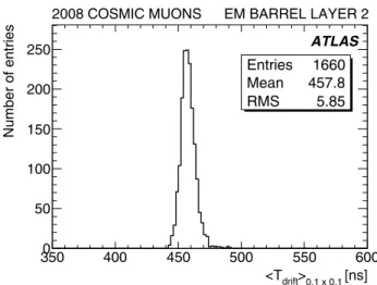 Fig. 14 Drift time as a function of η in the presampler barrel using the FPM method (red triangles)