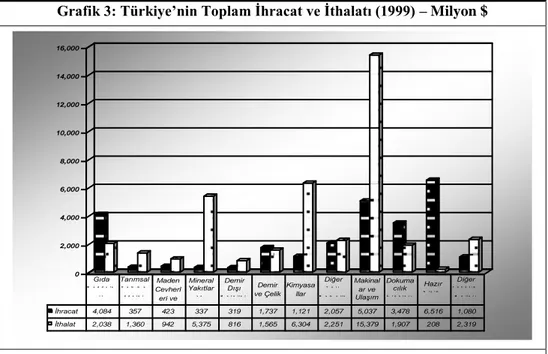 Grafik 3: Türkiye’nin Toplam Ġhracat ve Ġthalatı (1999) – Milyon $ 
