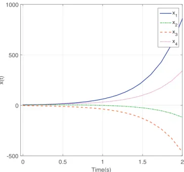 Fig. 2. The trajectories of subsystem 2.