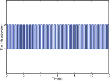 Fig. 5. State response of the switched singular system.
