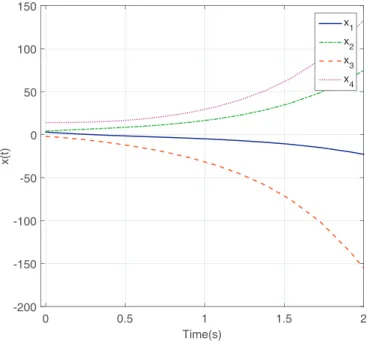 Fig. 1. The trajectories of subsystem 1.