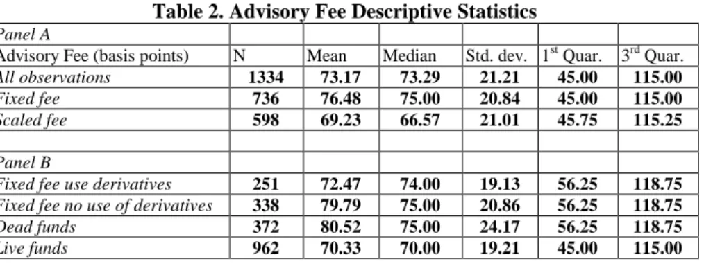 Table 2 specifies that the asset weighted advisory fee mean is 73.17, median is 73.29  basis points