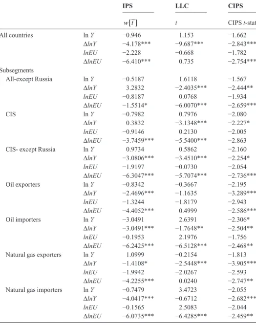 Table 2 First-generation and second-generation panel unit root tests IPS LLC CIPS w t [ ] t CIPS t-stat All countries ln Y −0.946 1.153 −1.662 ΔlnY −4.178*** −9.687*** −2.843*** lnEU −2.228 −0.668 −1.782 ΔlnEU −6.410*** 0.735 −2.754*** Subsegments All-exce