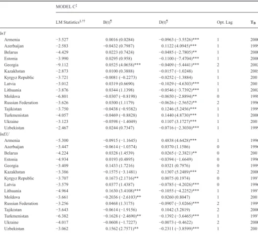Table 3 The minimum Lagrange multiplier test with one structural break † MODEL C ‡