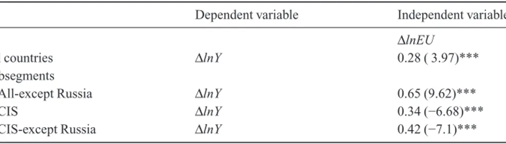 Table 8 shows the panel long-run elasticities for oil-importing and natural gas-