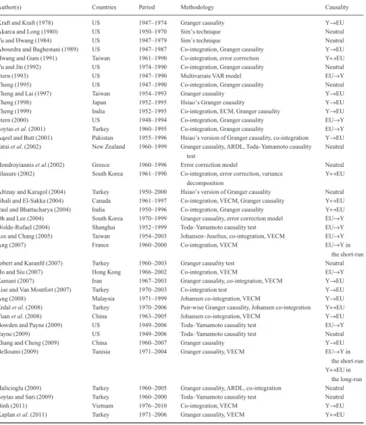 Table A1 Summary of selected empirical studies on energy use-growth nexus for country-specific