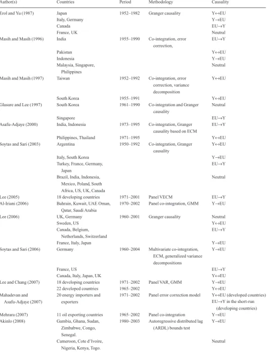 Table A2 Summary of selected empirical studies on energy use-growth nexus for multi-country