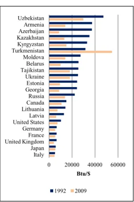 Figure 1 Energy intensities in the FSU countries and G7 countries, 1992 and 2009.