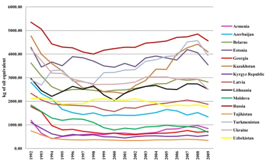 Figure 3 Energy use per capita in the FSU countries, 1992–2009.