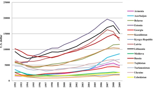 Figure 4 GDP per capita in the FSU countries, 1992–2009.