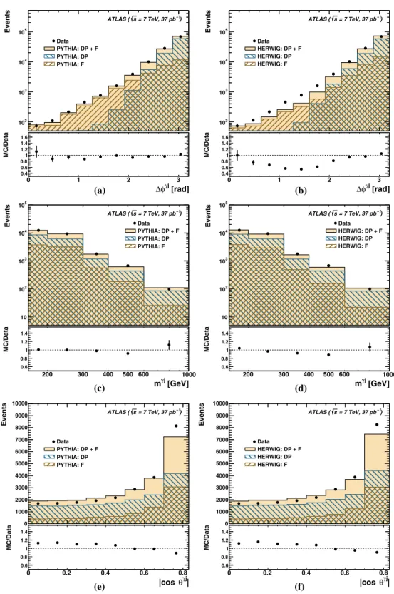 Fig. 4. The estimated signal yield in data (dots) using the signal leakage fractions from (a, c, e) P YTHIA or (b, d, f) H ERWIG as functions of (a, b) φ γ j , (c, d) m γ j and (e, f) |cos θ γ j |