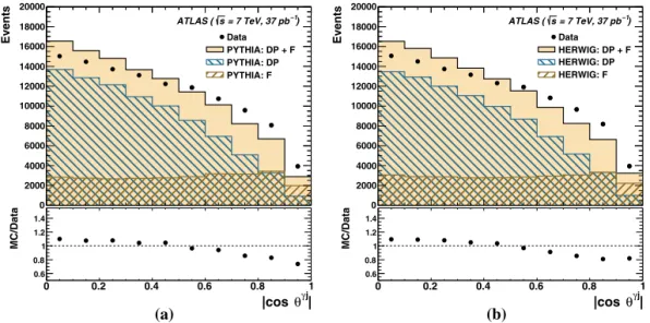 Fig. 5. The estimated signal yield in data (dots) using the signal leakage fractions from (a) P YTHIA or (b) H ERWIG as functions of |cos θ γ j |
