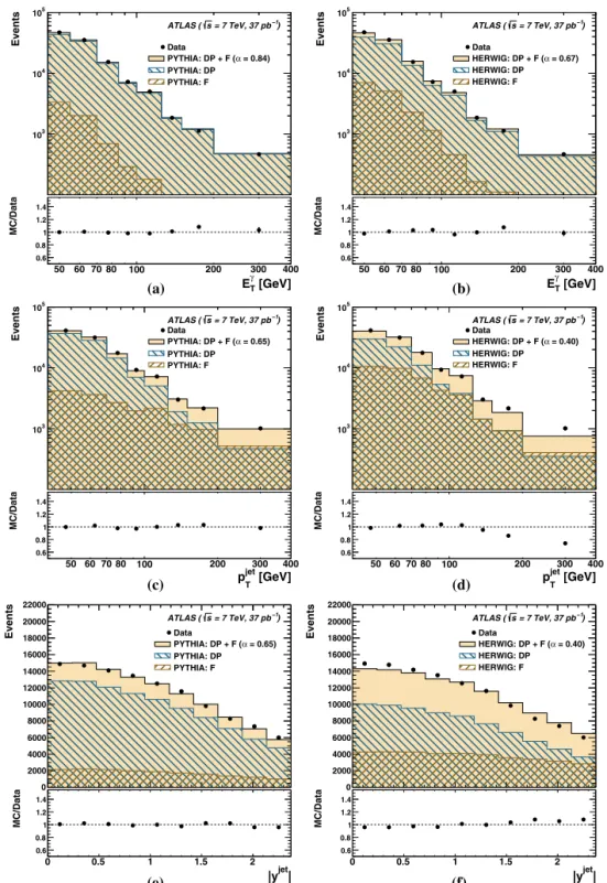 Fig. 6. The estimated signal yield in data (dots) using the signal leakage fractions from (a, c, e) P YTHIA or (b, d, f) H ERWIG as functions of (a, b) E γ T , (c, d) p jetT and (e, f) |y jet |