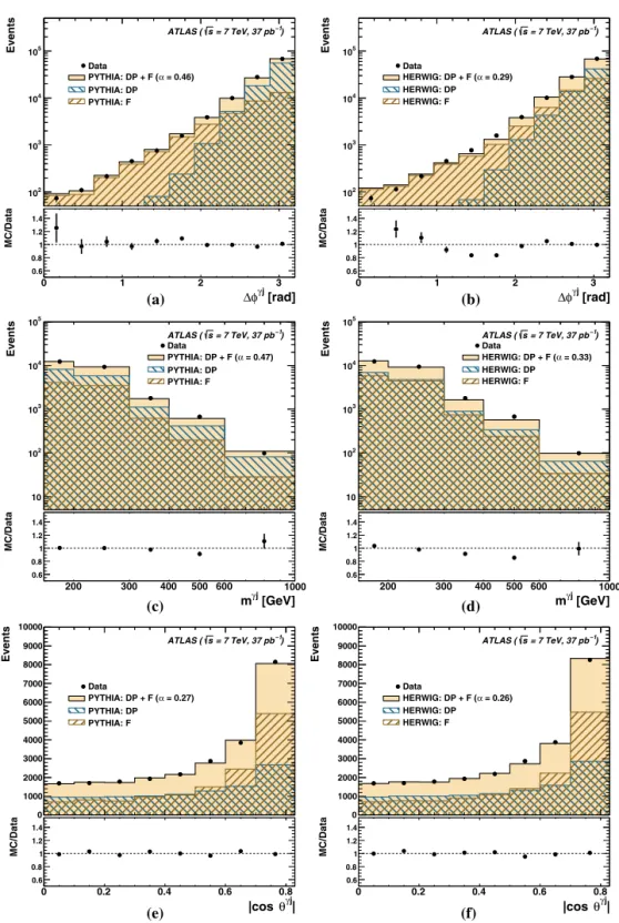 Fig. 7. The estimated signal yield in data (dots) using the signal leakage fractions from (a, c, e) P YTHIA or (b, d, f) H ERWIG as functions of (a, b) φ γ j , (c, d) m γ j and (e, f) |cos θ γ j |