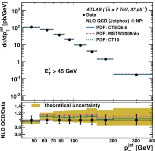 Fig. 10. The measured bin-averaged cross section for isolated-photon plus jet production (dots) as a function of p jet T 