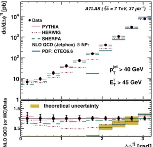 Fig. 12. The measured bin-averaged cross section for isolated-photon plus jet production (dots) as a function of φ γ j 