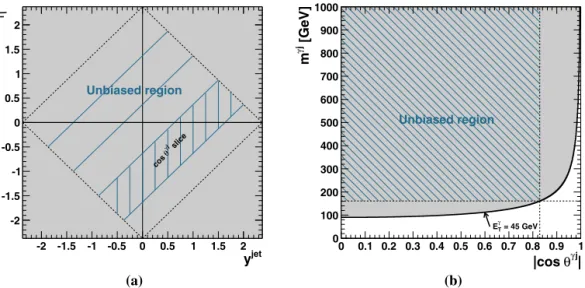 Fig. 2. The selected regions in the (a) η γ –y jet and (b) m γ j – |cos θ γ j | planes