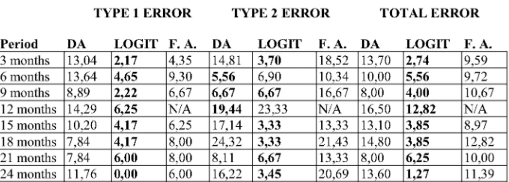 Table 6. Cross-validated prediction results for Discriminant Analysis (DA),  Logit, and Factor analysis (FA) prediction results