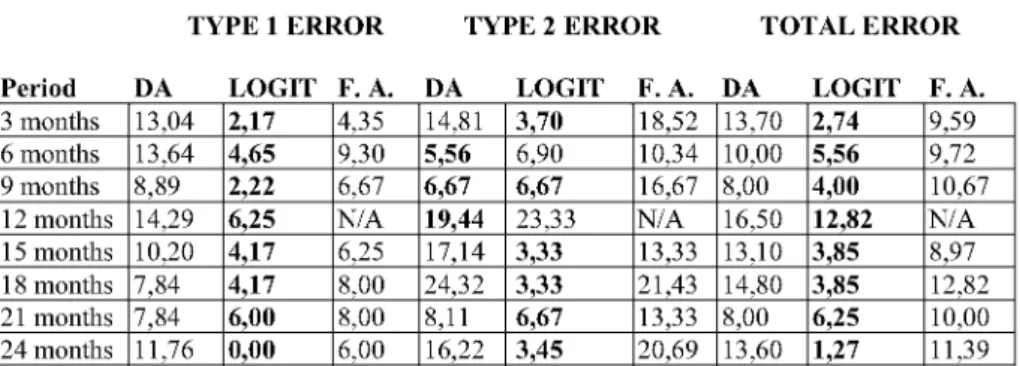 Table 6. Cross-validated prediction results for Discriminant Analysis (DA),  Logit, and Factor analysis (FA) prediction results