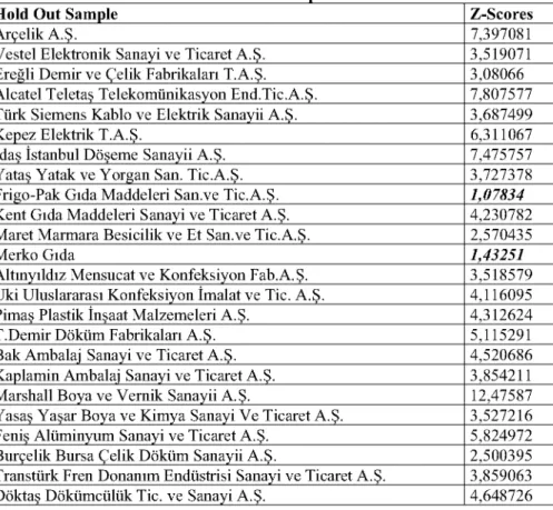 Table 8. The Hold Out Sample And Z-Scores  Hold Out Sample 
